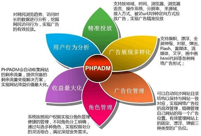 phpadm网站广告管理系统产品介绍